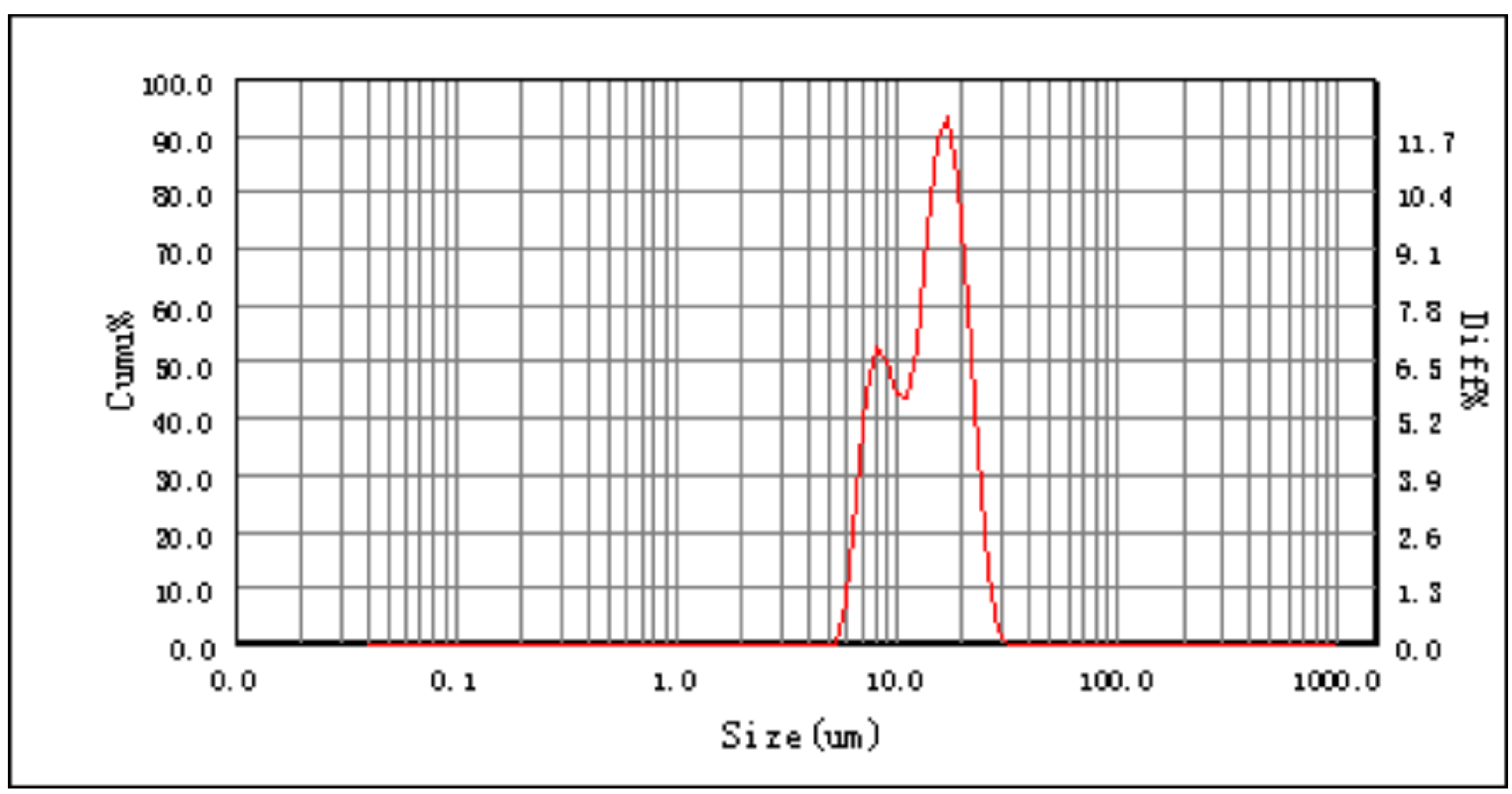 Ultra-Wide Spectrum from Orange-Red to Deep Red